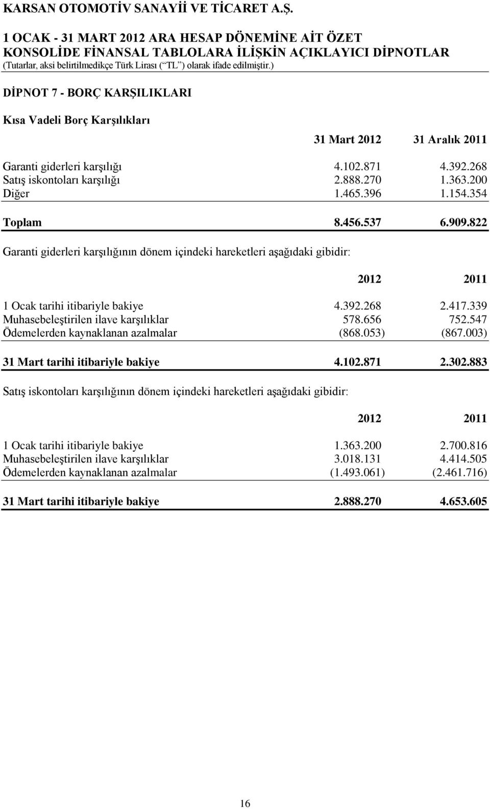 822 Garanti giderleri karģılığının dönem içindeki hareketleri aģağıdaki gibidir: 2012 2011 1 Ocak tarihi itibariyle bakiye 4.392.268 2.417.339 MuhasebeleĢtirilen ilave karģılıklar 578.656 752.