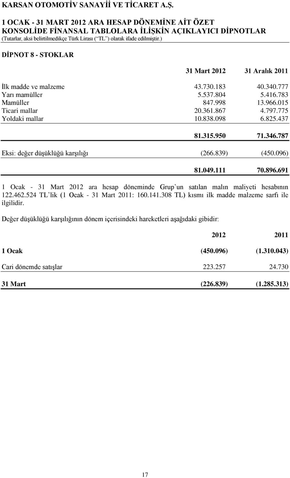 111 70.896.691 1 Ocak - 31 Mart 2012 ara hesap döneminde Grup un satılan malın maliyeti hesabının 122.462.524 TL lik (1 Ocak - 31 Mart 2011: 160.141.