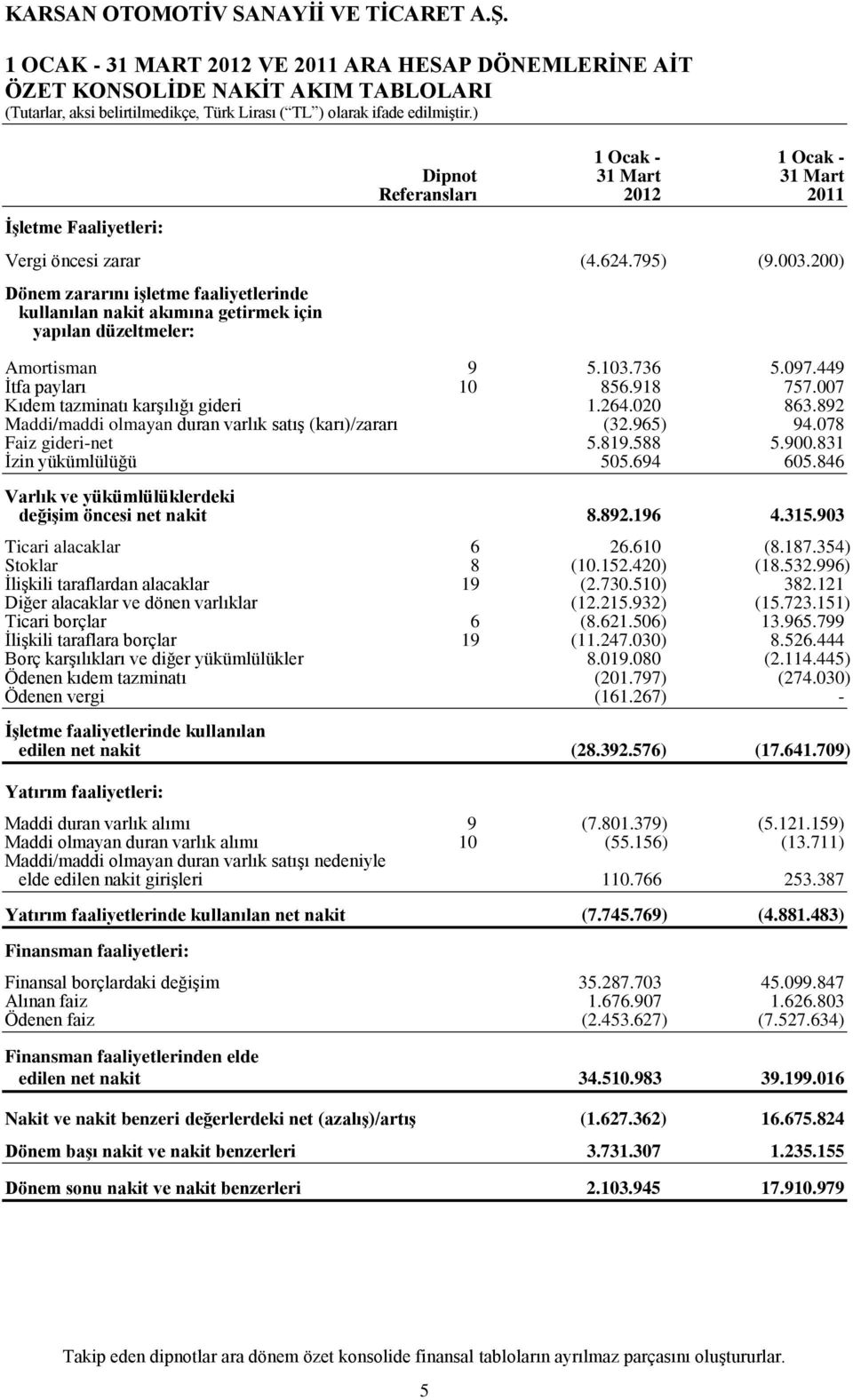 007 Kıdem tazminatı karģılığı gideri 1.264.020 863.892 Maddi/maddi olmayan duran varlık satıģ (karı)/zararı (32.965) 94.078 Faiz gideri-net 5.819.588 5.900.831 Ġzin yükümlülüğü 505.694 605.