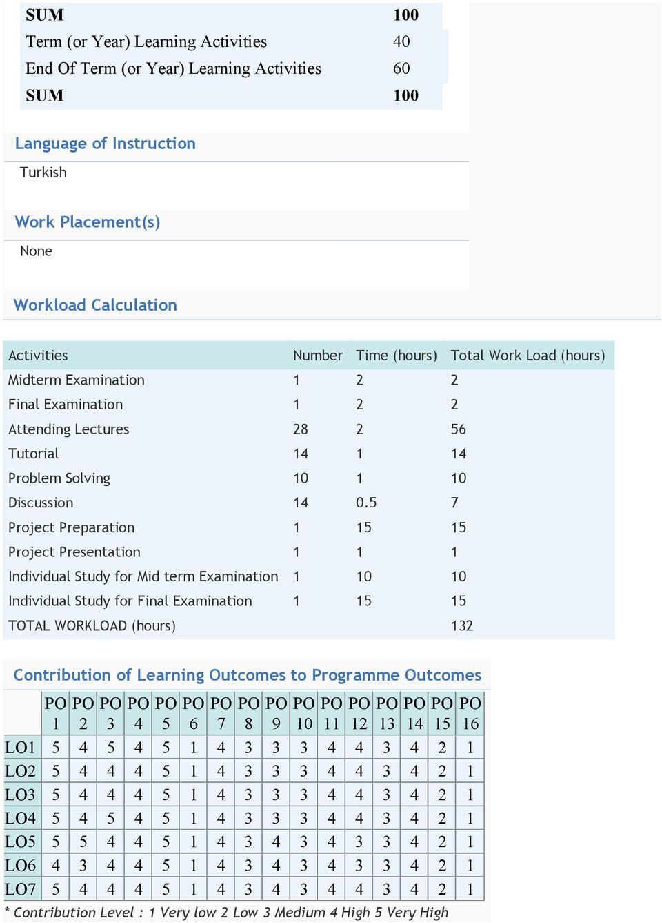 5 7 Project Preparation 1 15 15 Project Presentation 1 1 1 Individual Study for Mid term Examination 1 10 10 Individual Study for Final Examination 1 15 15 TOTAL WORKLOAD (hours) 132 Contribution of