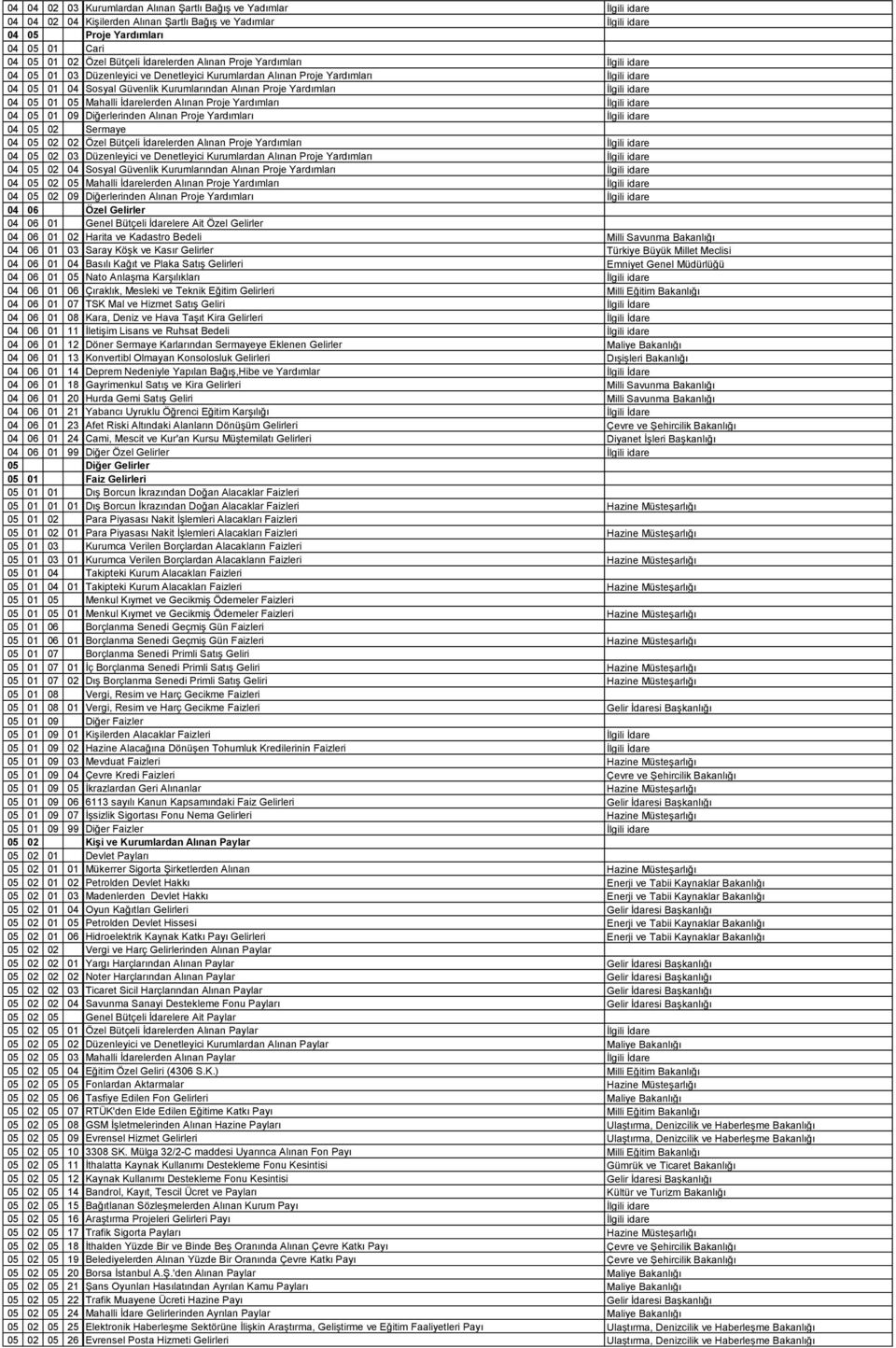 Yardımları İlgili idare 04 05 01 05 Mahalli İdarelerden Alınan Proje Yardımları İlgili idare 04 05 01 09 Diğerlerinden Alınan Proje Yardımları İlgili idare 04 05 02 Sermaye 04 05 02 02 Özel Bütçeli