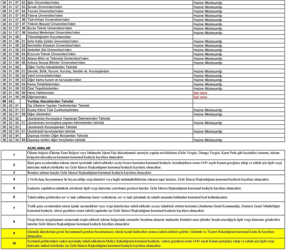 Üniversitesi'nden Hazine Müsteşarlığı 08 01 07 99 İstanbul Medeniyet Üniversitesi'nden Hazine Müsteşarlığı 08 01 08 Yükseköğretim Kurumlarından 08 01 08 01 İzmir Katip Çelebi Üniversitesi'nden Hazine