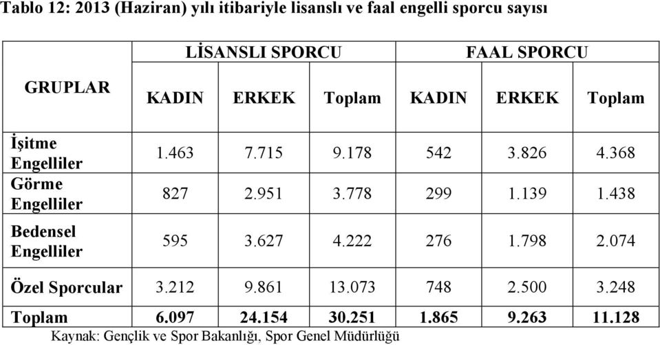 178 542 3.826 4.368 827 2.951 3.778 299 1.139 1.438 595 3.627 4.222 276 1.798 2.074 Özel Sporcular 3.212 9.861 13.