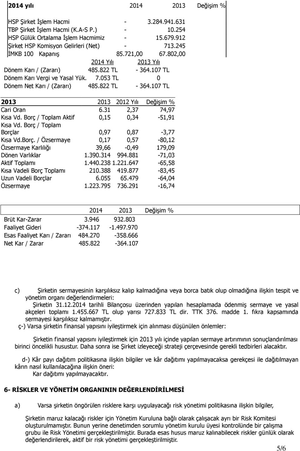 822 TL - 364.107 TL 2013 2013 2012 Yılı DeğiĢim % Cari Oran 6.31 2,37 74,97 Kısa Vd. Borç / Toplam Aktif 0,15 0,34-51,91 Kısa Vd. Borç / Toplam Borçlar 0,97 0,87-3,77 Kısa Vd.Borç. / Özsermaye 0,17 0,57-80,12 Özsermaye Karlılığı 39,66-0,49 179,09 Dönen Varlıklar 1.