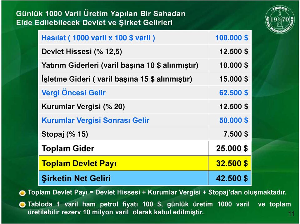 500 $ Kurumlar Vergisi Sonrası Gelir 50.000 $ Stopaj (% 15) 7.500 $ Toplam Gider 25.000 $ Toplam Devlet Payı 32.500 $ Şirketin Net Geliri 42.