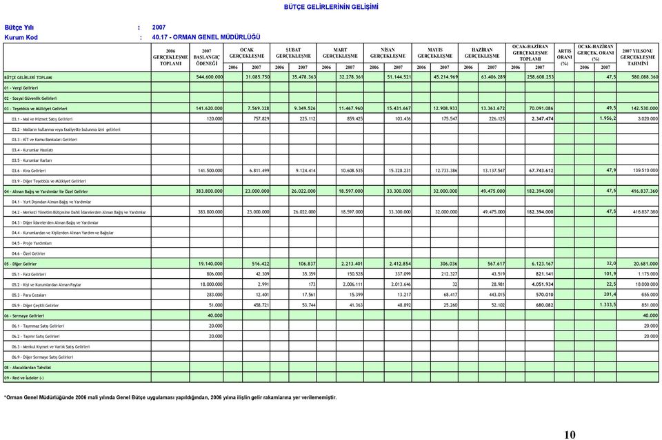 2007 2006 2007 2006 2007 2006 2007 2006 2007 2006 2007 BÜTÇE GELİRLERİ TOPLAMI 544.600.000 31.085.750 35.478.363 32.278.361 51.144.521 45.214.969 63.406.289 258.608.253 47,5 580.088.