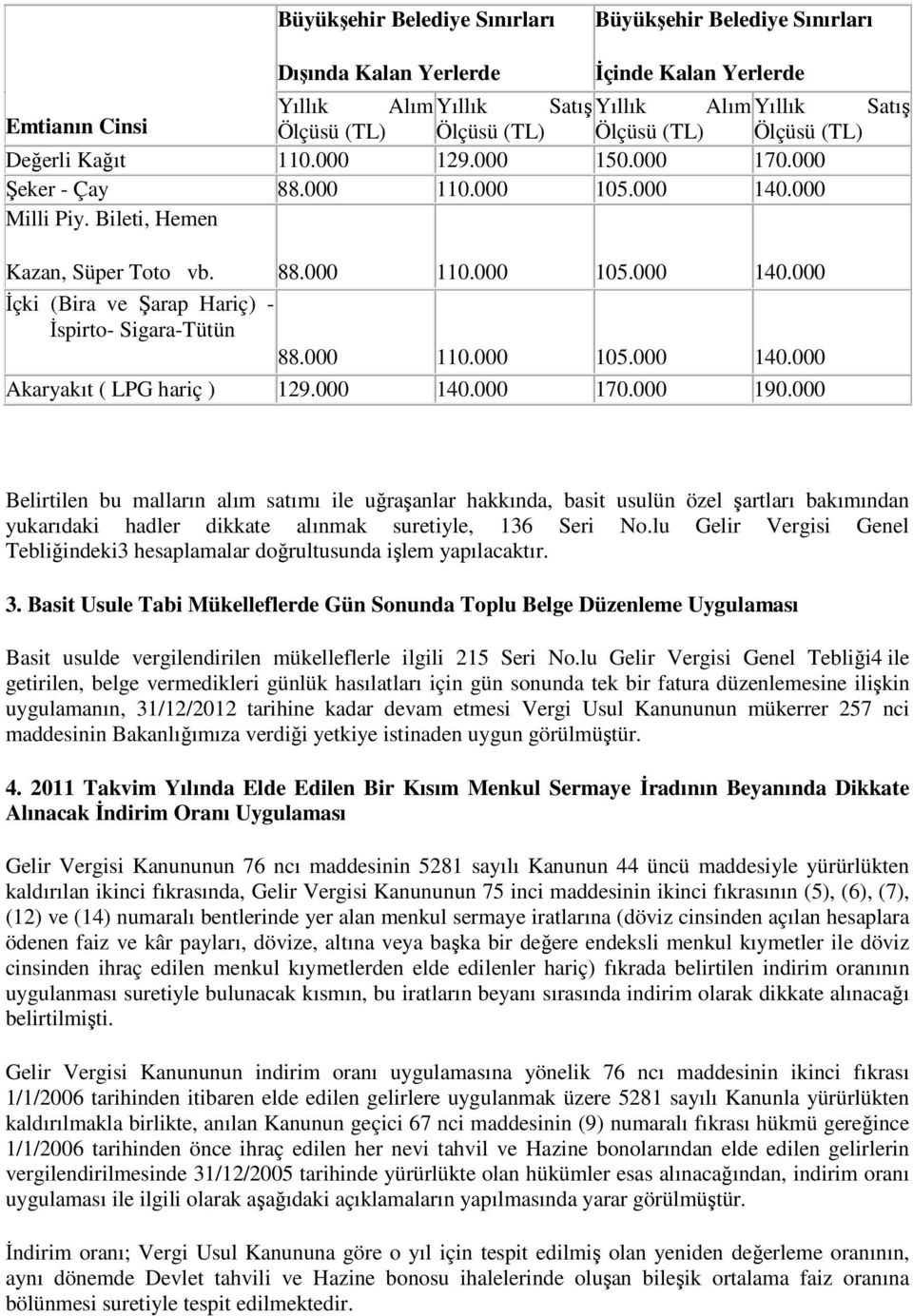 000 110.000 105.000 140.000 Akaryakıt ( LPG hariç ) 129.000 140.000 170.000 190.