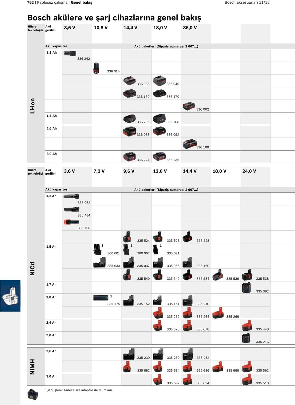 ..) 336 014 336 038 336 040 Li-Ion 1,5 Ah 336 150 336 170 336 206 336 208 336 002 2,6 Ah 336 078 336 092 3,0 Ah 336 224 336 236 336 108 Hücre teknolojisi Akü gerilimi 3,6 V 7,2 V 9,6 V 12,0 V 14,4 V