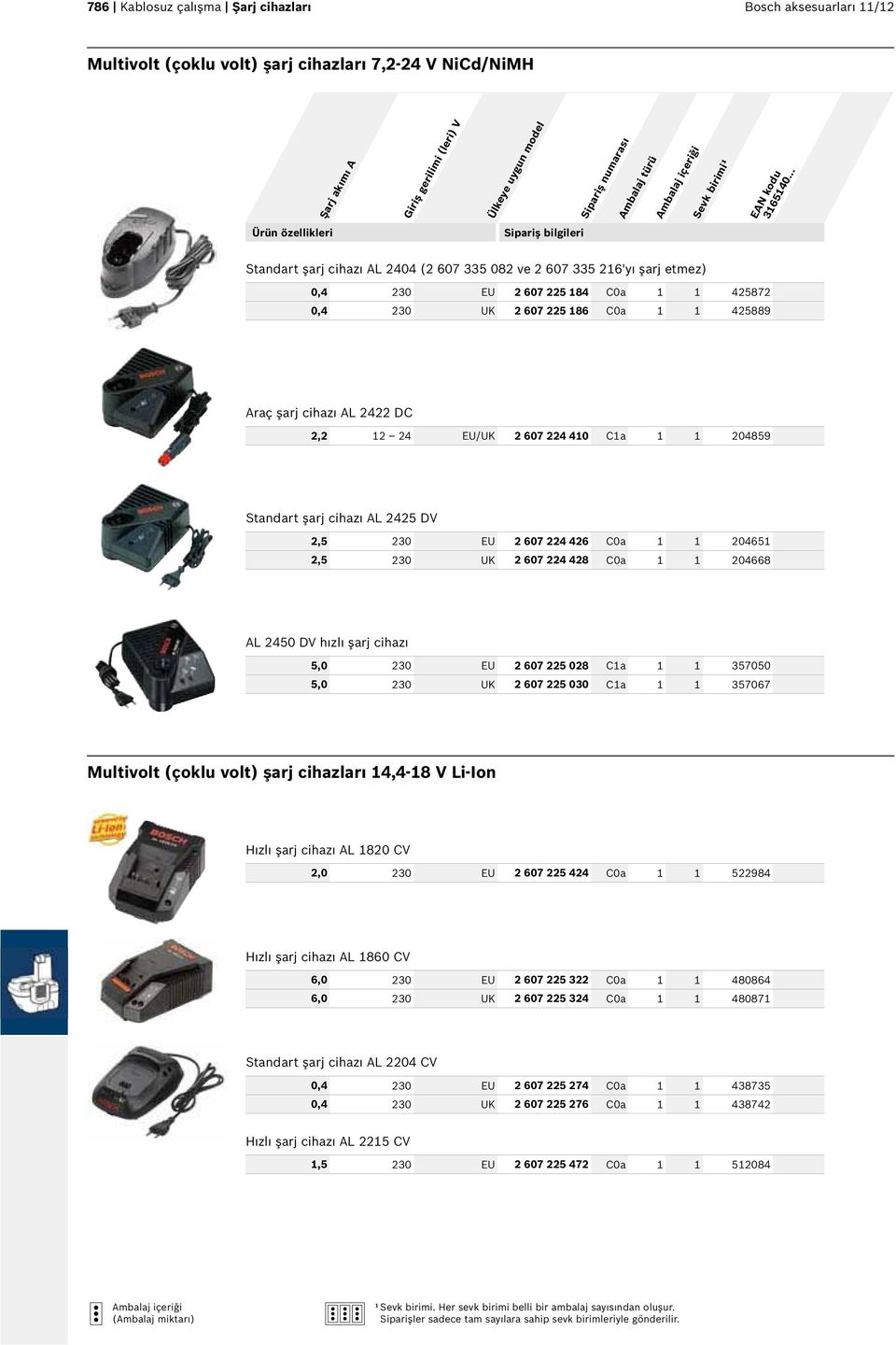 204859 Standart şarj cihazı AL 2425 DV 2,5 230 EU 2 607 224 426 C0a 1 1 204651 2,5 230 UK 2 607 224 428 C0a 1 1 204668 AL 2450 DV hızlı şarj cihazı 5,0 230 EU 2 607 225 028 C1a 1 1 357050 5,0 230 UK