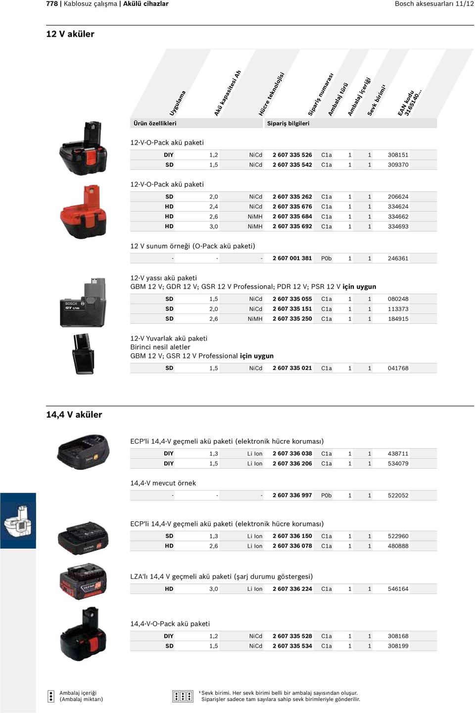 C1a 1 1 334693 12 V sunum örneği (O-Pack akü paketi) - - - 2 607 001 381 P0b 1 1 246361 12-V yassı akü paketi GBM 12 V; GDR 12 V; GSR 12 V Professional; PDR 12 V; PSR 12 V için uygun SD 1,5 NiCd 2