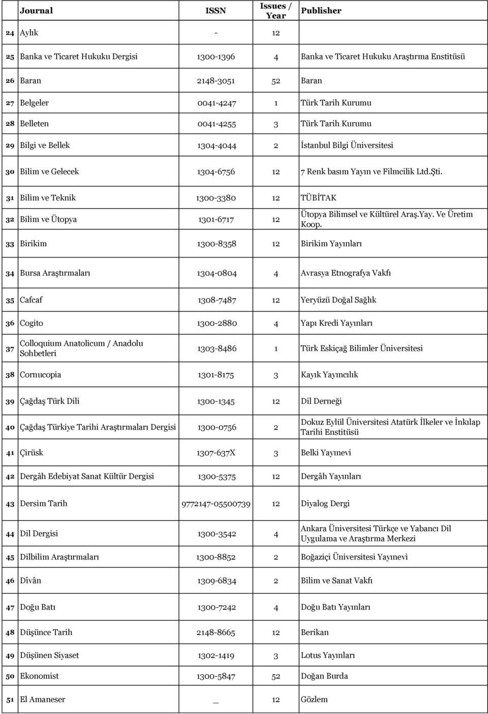 31 Bilim ve Teknik 1300-3380 12 TÜBİTAK 32 Bilim ve Ütopya 1301-6717 12 Ütopya Bilimsel ve Kültürel Araş.Yay. Ve Üretim Koop.