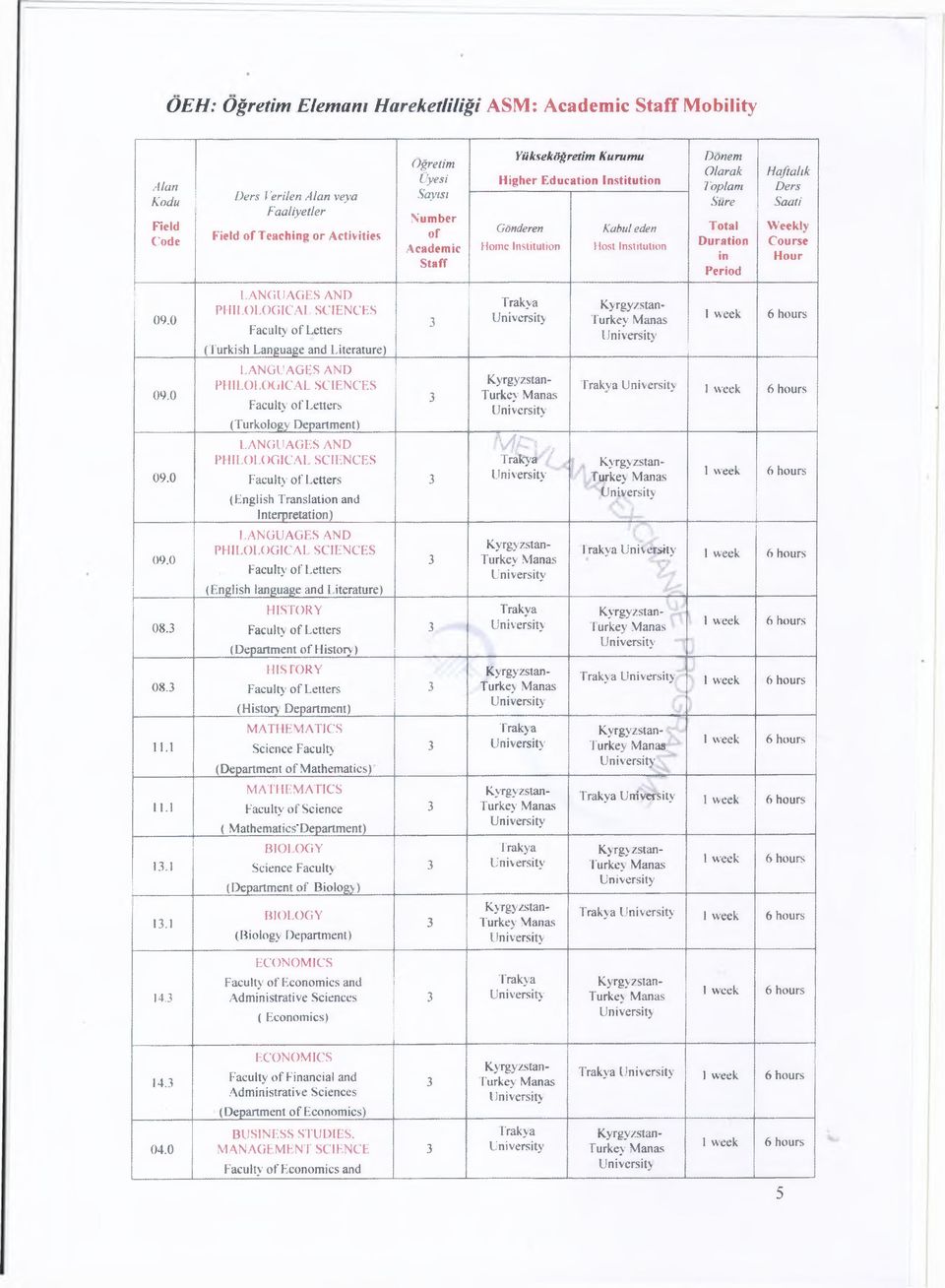 (Turkish Language and Literature) (Turkology Department) - Turkey Kyrgyzs tan - Turkey (English Translation and Interpretation) Mpl /, - Turkey 08.