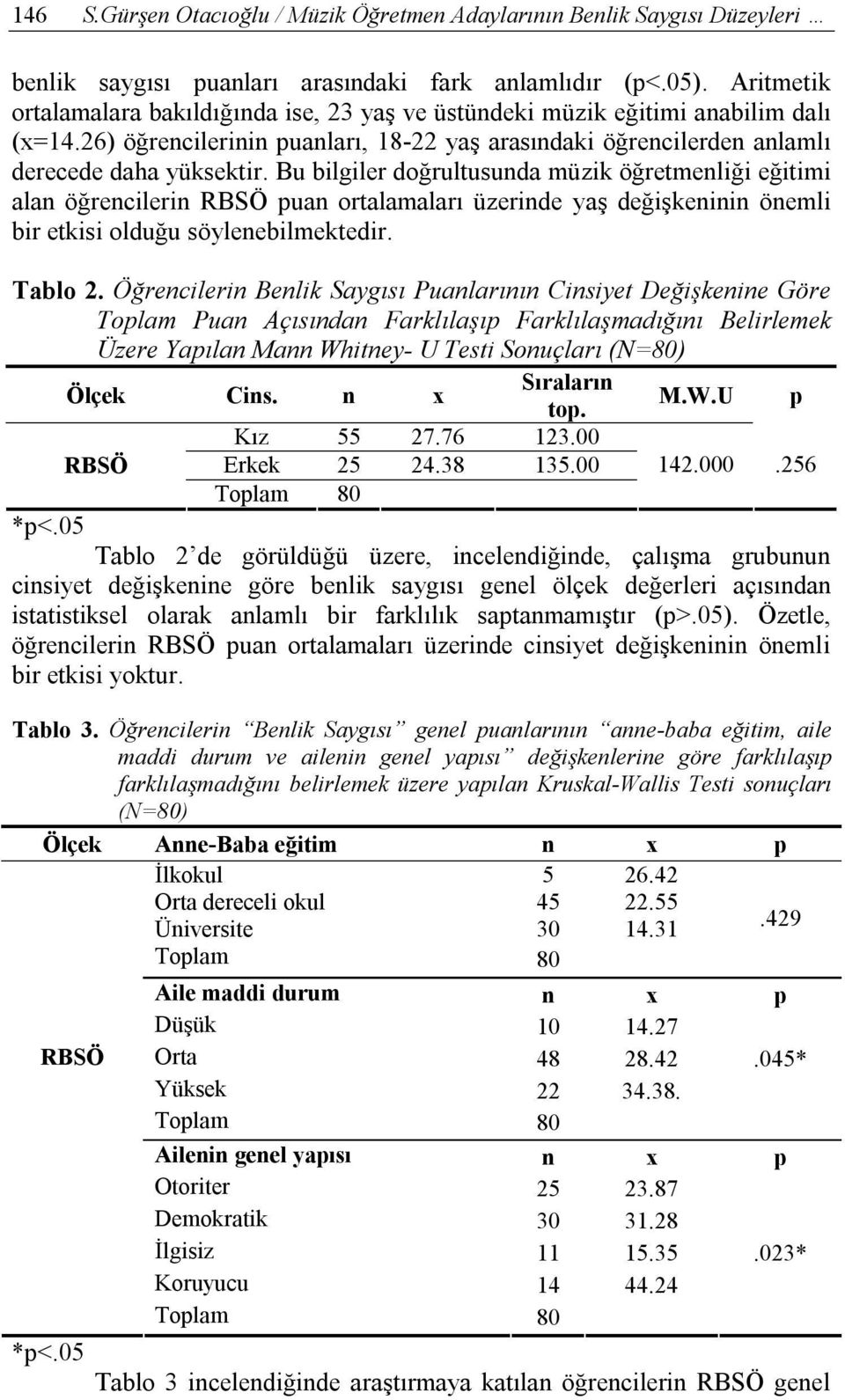 Bu bilgiler doğrultusunda müzik öğretmenliği eğitimi alan öğrencilerin RBSÖ puan ortalamaları üzerinde yaş değişkeninin önemli bir etkisi olduğu söylenebilmektedir. Tablo 2.