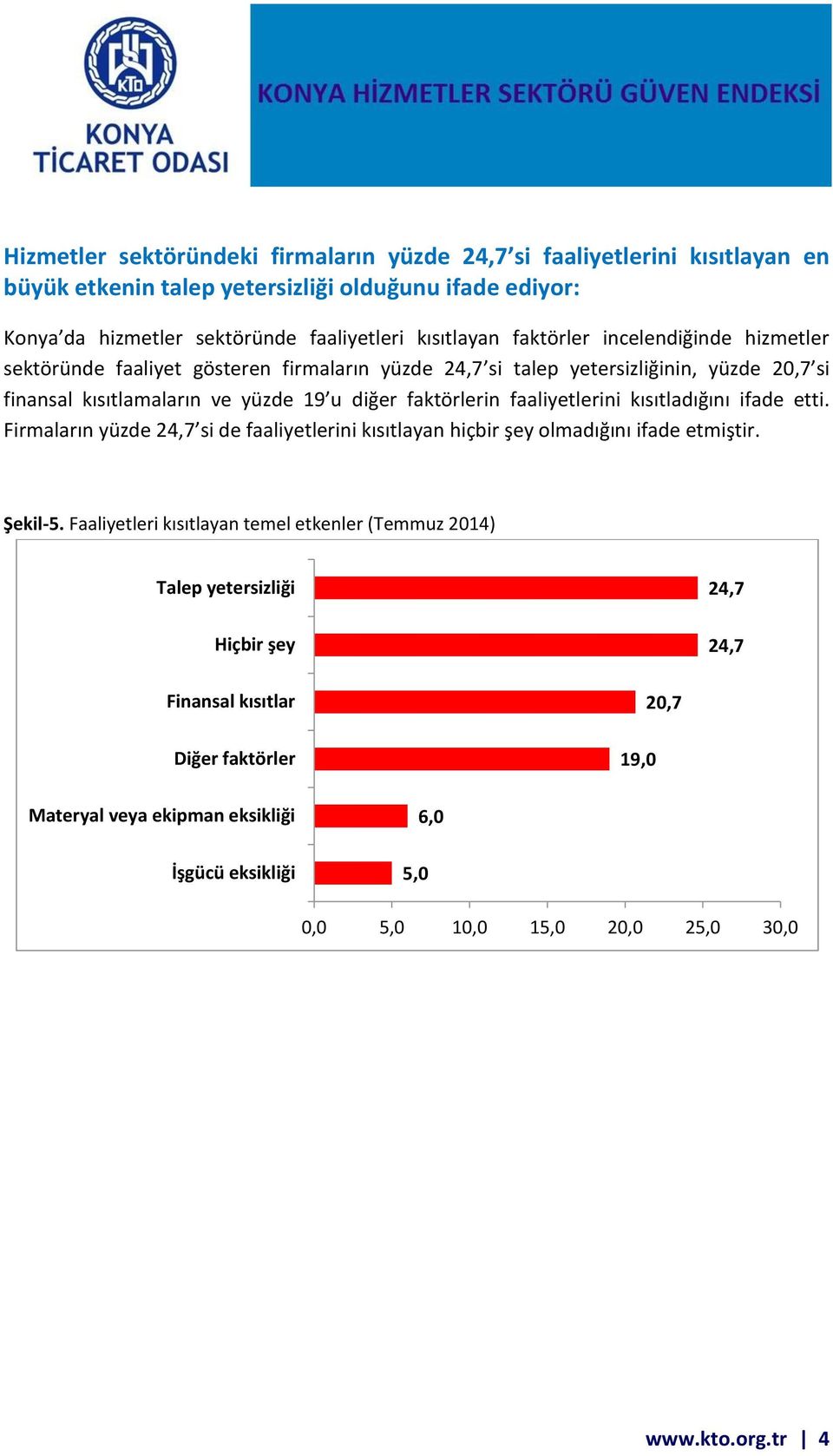 faaliyetlerini kısıtladığını ifade etti. Firmaların yüzde 24,7 si de faaliyetlerini kısıtlayan hiçbir şey olmadığını ifade etmiştir. Şekil-5.