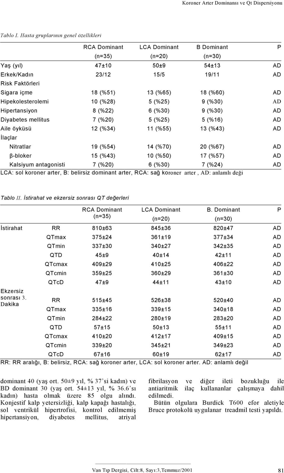 Aile öyküsü İlaçlar Nitratlar β-bloker Kalsiyum antagonisti 47±10 23/12 18 (%51) 10 (%28) 8 (%22) 7 (%20) 12 (%34) 19 (%54) 15 (%43) 7 (%20) 50±9 15/5 13 (%65) 5 (%25) 6 (%30) 5 (%25) 11 (%55) 14