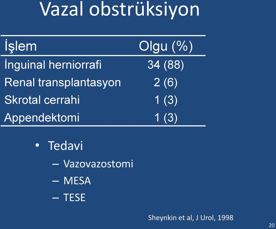 Skrotal cerrahi 1 (3) Appendektomi 1 (3) Tedavi