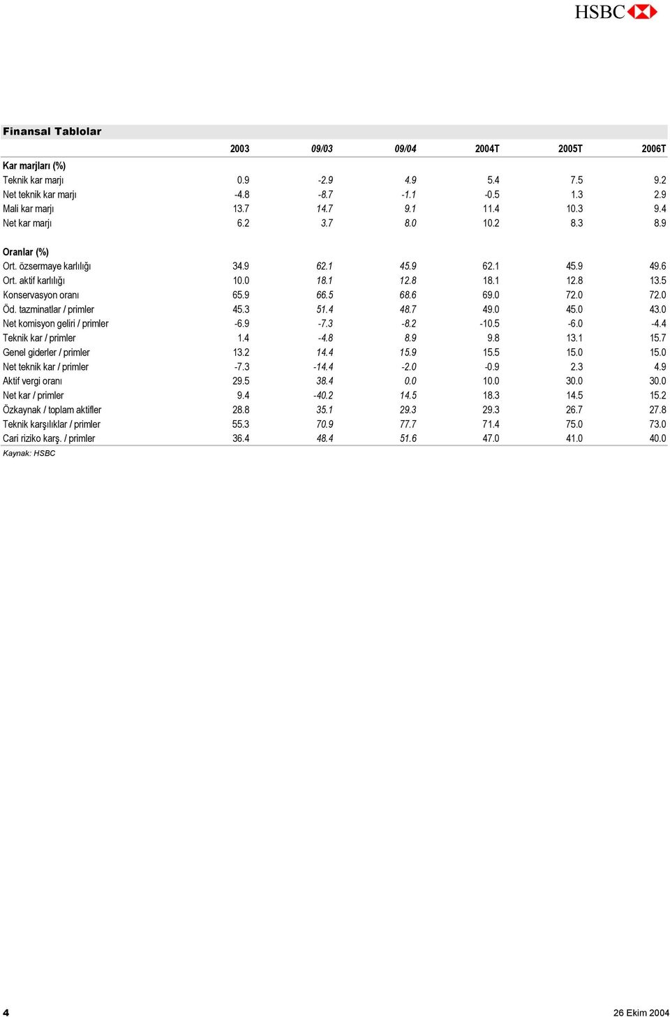 0 72.0 72.0 Öd. tazminatlar / primler 45.3 51.4 48.7 49.0 45.0 43.0 Net komisyon geliri / primler -6.9-7.3-8.2-10.5-6.0-4.4 Teknik kar / primler 1.4-4.8 8.9 9.8 13.1 15.7 Genel giderler / primler 13.