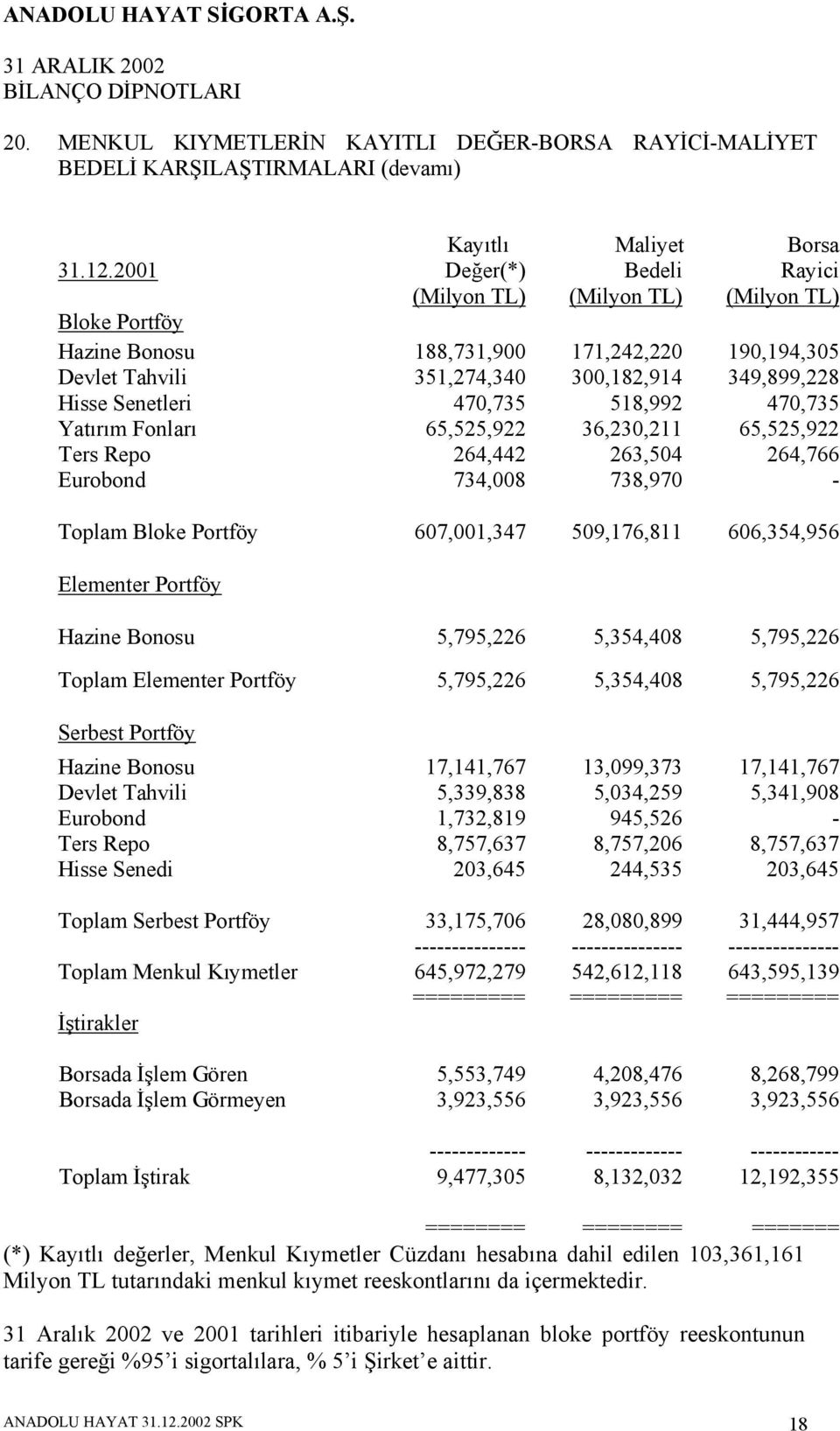 470,735 518,992 470,735 Yatırım Fonları 65,525,922 36,230,211 65,525,922 Ters Repo 264,442 263,504 264,766 Eurobond 734,008 738,970 - Toplam Bloke Portföy 607,001,347 509,176,811 606,354,956