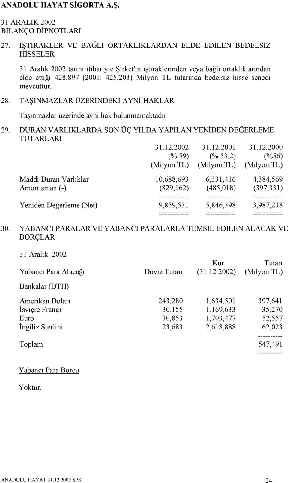 DURAN VARLIKLARDA SON ÜÇ YILDA YAPILAN YENİDEN DEĞERLEME TUTARLARI 31.12.2002 31.12.2001 31.12.2000 (% 59) (% 53.