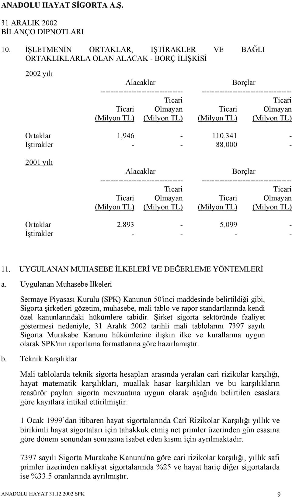 ----------------------------------- Ticari Ticari Ticari Olmayan Ticari Olmayan (Milyon TL) (Milyon TL) (Milyon TL) (Milyon TL) Ortaklar 2,893-5,099 - İştirakler - - - - 11.