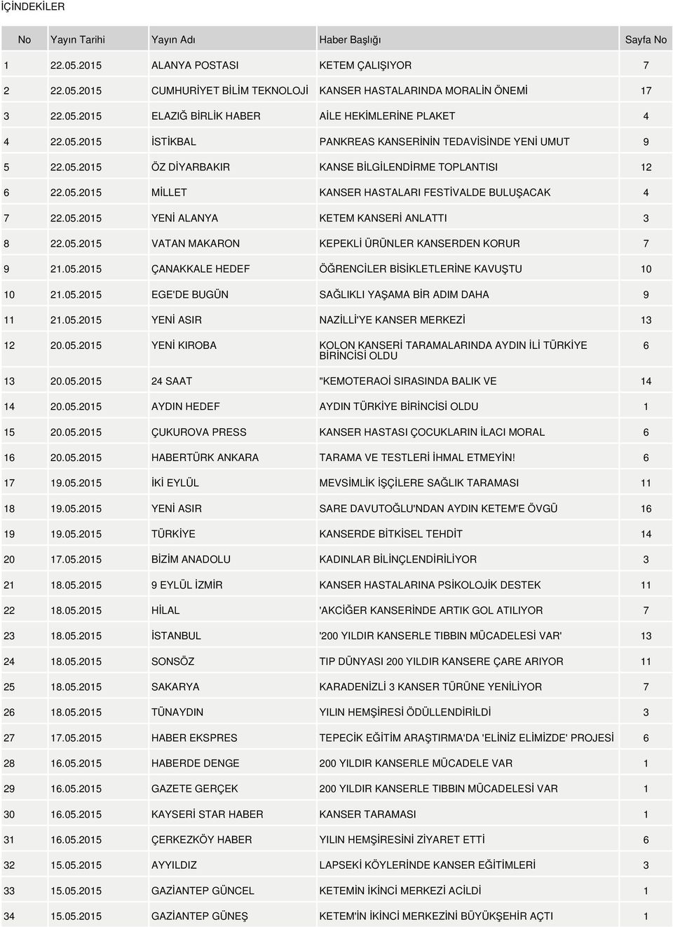 05.2015 VATAN MAKARON KEPEKLİ ÜRÜNLER KANSERDEN KORUR 7 9 21.05.2015 ÇANAKKALE HEDEF ÖĞRENCİLER BİSİKLETLERİNE KAVUŞTU 10 10 21.05.2015 EGE'DE BUGÜN SAĞLIKLI YAŞAMA BİR ADIM DAHA 9 11 21.05.2015 YENİ ASIR NAZİLLİ'YE KANSER MERKEZİ 13 12 20.