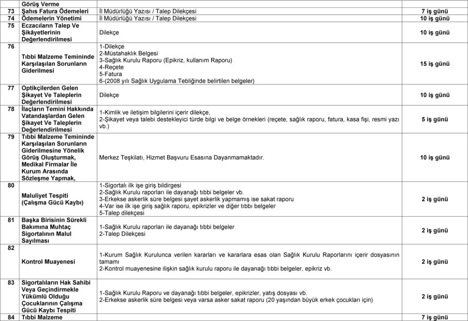 Değerlendirilmesi 79 Tıbbi Malzeme Temininde KarĢılaĢılan Sorunların Giderilmesine Yönelik GörüĢ OluĢturmak, Medikal Firmalar Ġle Kurum Arasında SözleĢme Yapmak, 80 Maluliyet Tespiti (ÇalıĢma Gücü