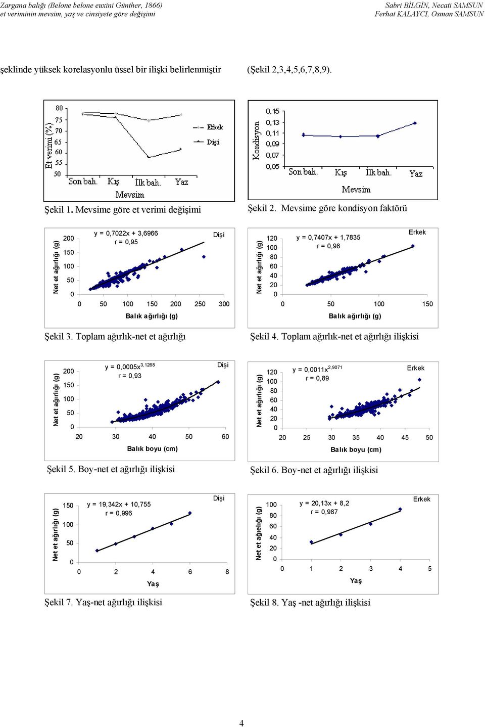 Toplam ağırlık-net et ağırlığı 12 1 8 6 4 2 y =,747x + 1,7835 r =,98 5 1 15 Balık ağırlığı (g) Şekil 4.