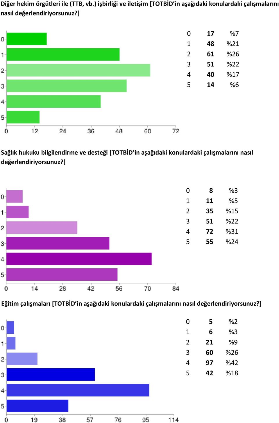 ] 0 17 %7 1 48 %21 2 61 %26 3 51 %22 4 40 %17 5 14 %6 Sağlık hukuku bilgilendirme ve desteği [TOTBİD in aşağıdaki