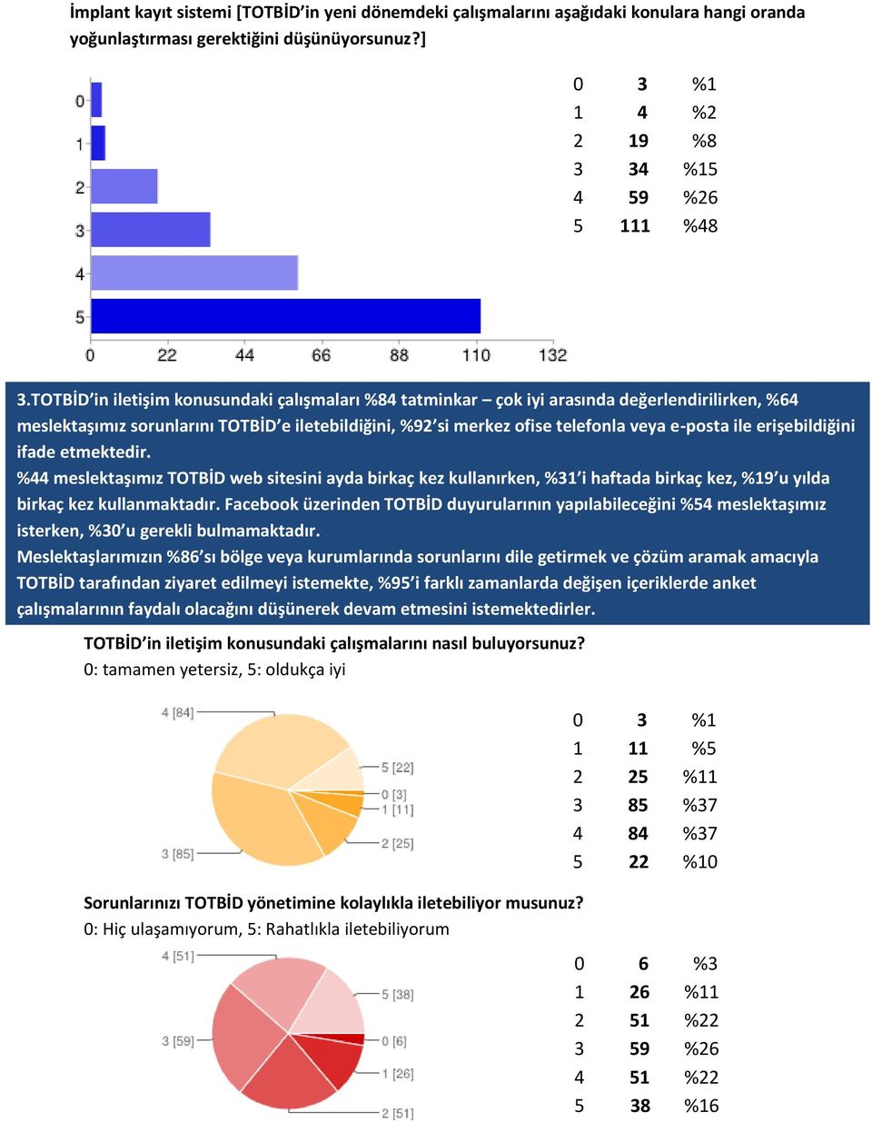 erişebildiğini ifade etmektedir. %44 meslektaşımız TOTBİD web sitesini ayda birkaç kez kullanırken, %31 i haftada birkaç kez, %19 u yılda birkaç kez kullanmaktadır.