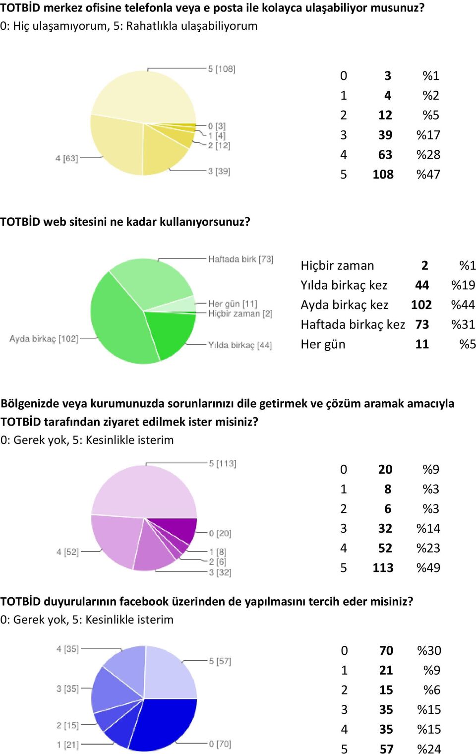 Hiçbir zaman 2 %1 Yılda birkaç kez 44 %19 Ayda birkaç kez 102 %44 Haftada birkaç kez 73 %31 Her gün 11 %5 Bölgenizde veya kurumunuzda sorunlarınızı dile getirmek ve çözüm aramak