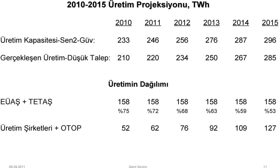 220 234 250 267 285 Üretimin Dağılımı EÜAŞ + TETAŞ 158 158 158 158 158 158 %75