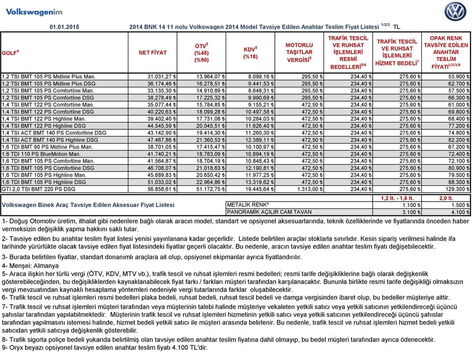 648,31 295,50 234,40 275,60 57.500 1,2 TSI BMT 105 PS Comfortline DSG 38.278,49 17.225,32 9.990,69 295,50 234,40 275,60 66.300 1,4 TSI BMT 122 PS Comfortline Man. 35.077,44 15.784,85 9.