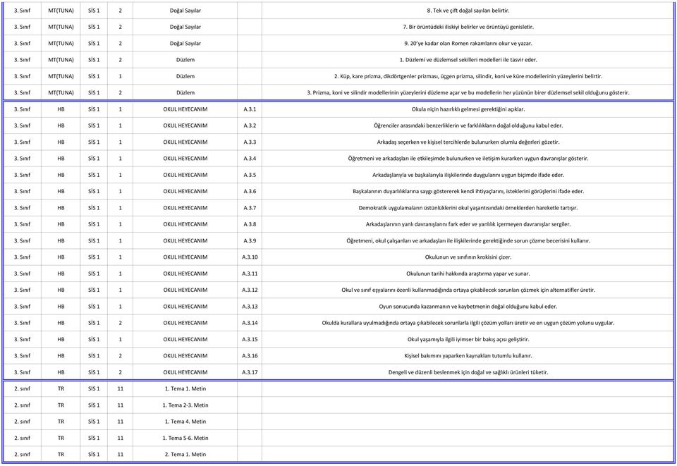 MT(TUNA) Düzlem 3. Prizma, koni ve silindir modellerinin yüzeylerini düzleme açar ve bu modellerin her yüzünün birer düzlemsel sekil olduğunu gösterir.. sınıf. sınıf. sınıf. sınıf. sınıf. Tema. Metin.