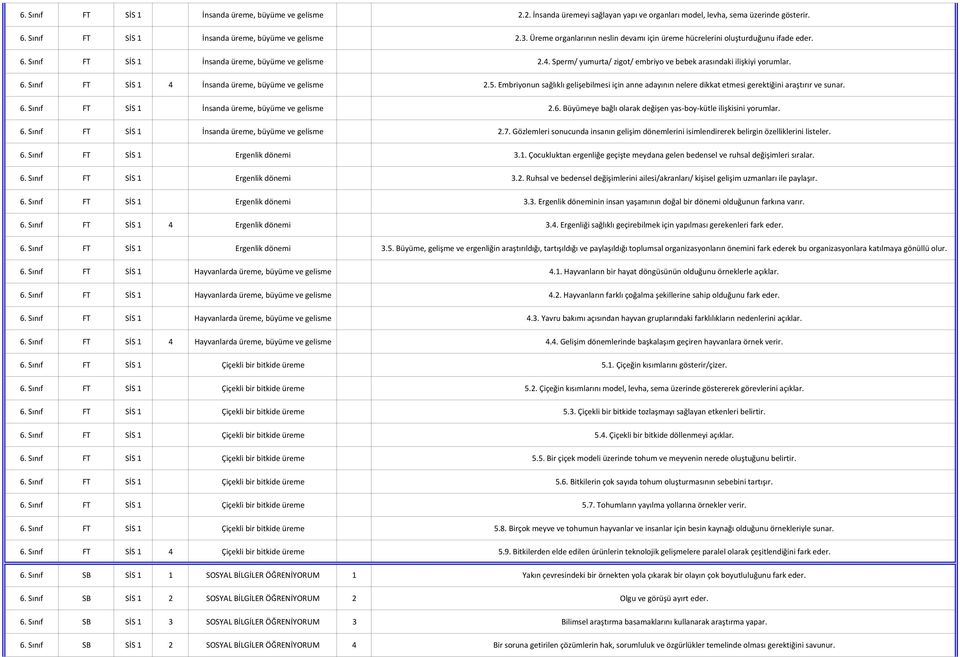 4 İnsanda üreme, büyüme ve gelisme.. Embriyonun sağlıklı gelişebilmesi için anne adayının nelere dikkat etmesi gerektiğini araştırır ve sunar. İnsanda üreme, büyüme ve gelisme.6.