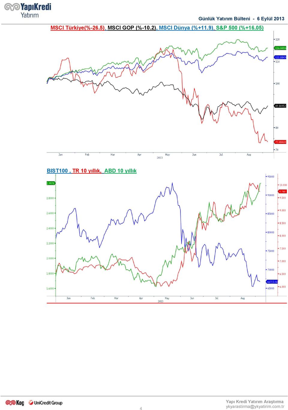 2), MSCI Dünya (%+11.9), S&P 500 (%+16.