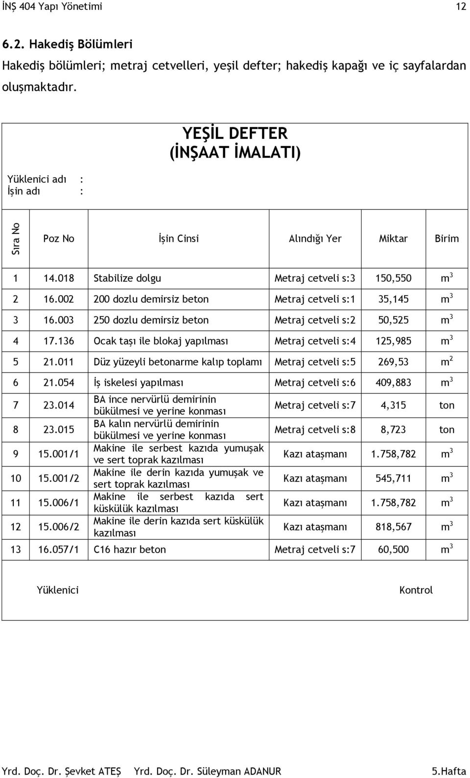 002 200 dozlu demirsiz beton Metraj cetveli s:1 35,145 m 3 3 16.003 250 dozlu demirsiz beton Metraj cetveli s:2 50,525 m 3 4 17.136 Ocak taşı ile blokaj yapılması Metraj cetveli s:4 125,985 m 3 5 21.