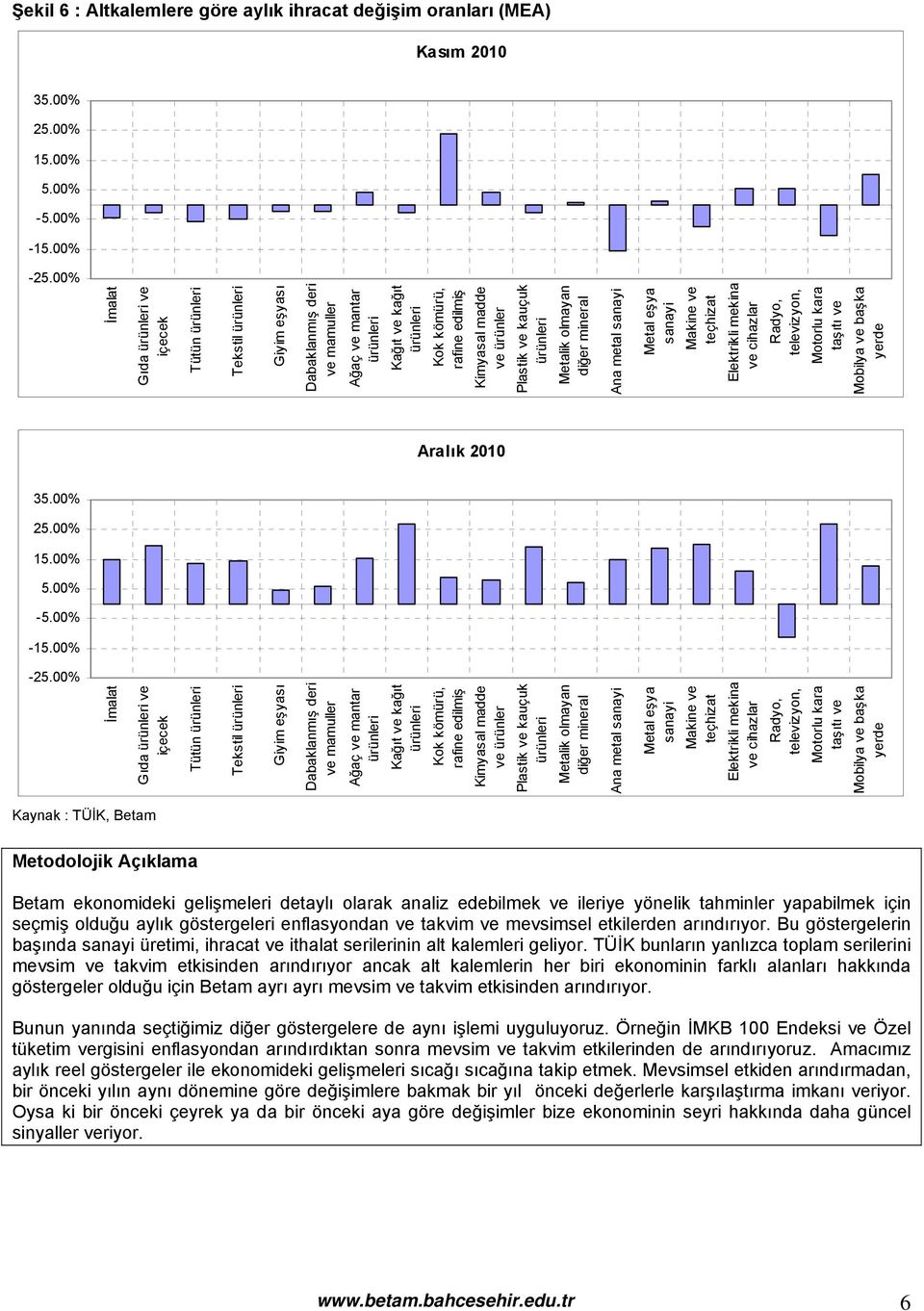 diğer mineral Ana metal sanayi Metal eşya sanayi Makine ve teçhizat Elektrikli mekina ve cihazlar Radyo, televizyon, Motorlu kara taşıtı ve Mobilya ve başka yerde Aralık 2010 35.00% 25.00% 15.00% 5.