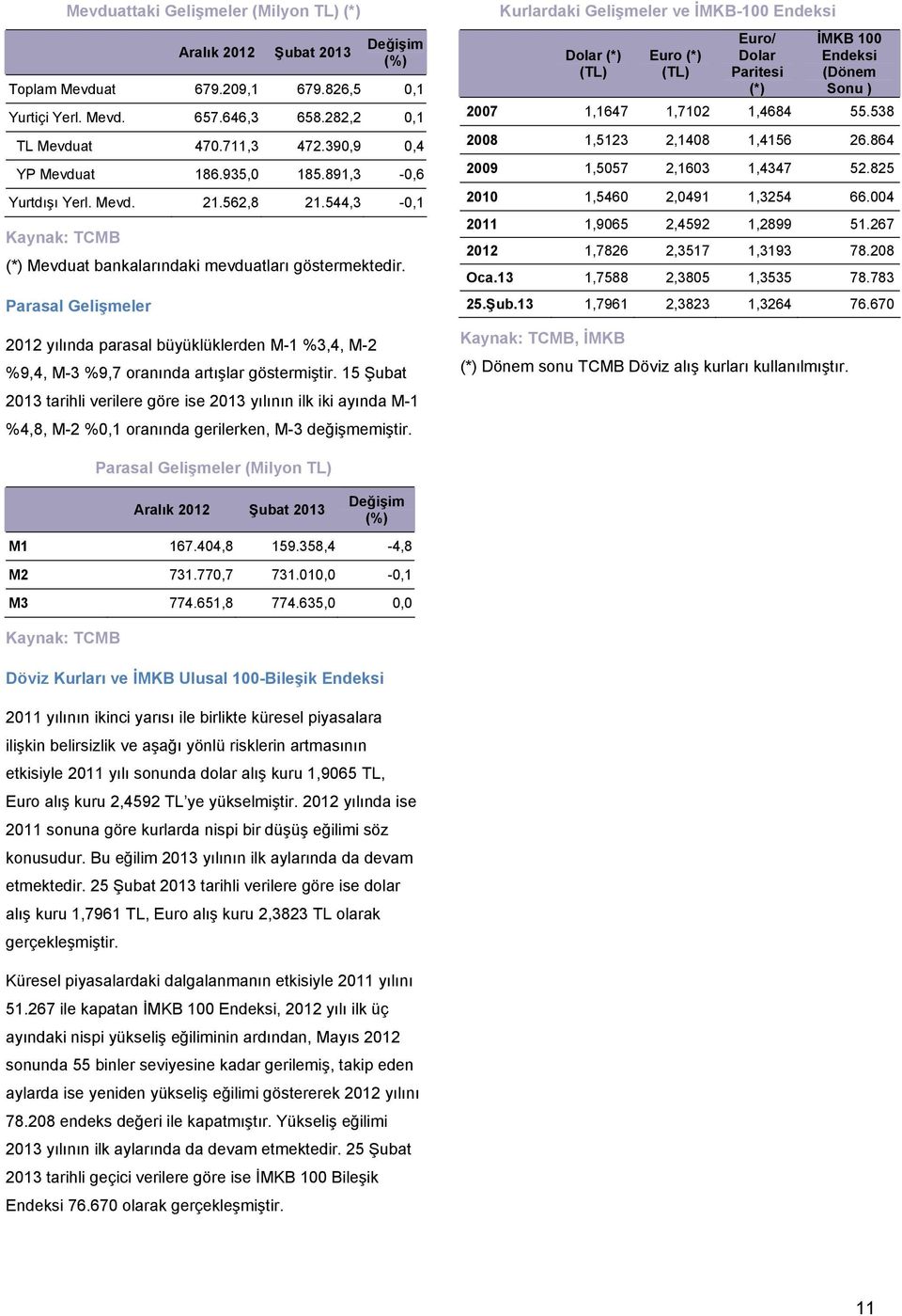 Parasal Gelişmeler 2012 yılında parasal büyüklüklerden M-1 %3,4, M-2 %9,4, M-3 %9,7 oranında artışlar göstermiştir.