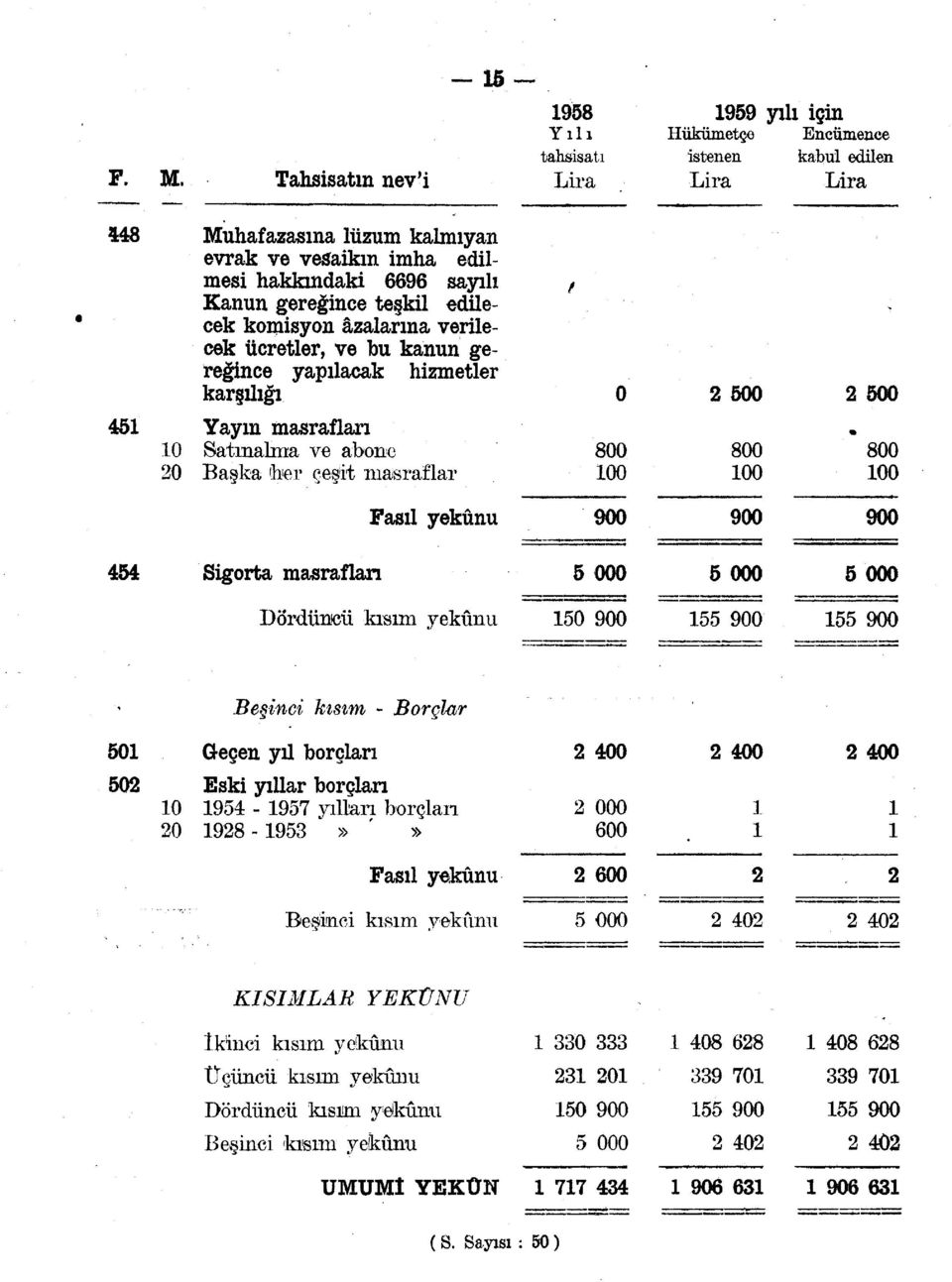 800 00 2 500 * 800 00 900 900 900 454 Sigorta masrafları Dördüncü kısım yekûnu 50 900 55 900 55 900 Beşinci kısım - Borçlar 50 G-eçen yıl borçları 502 Eski yıllar borçlan 0 954-957 yılları borçlan 20