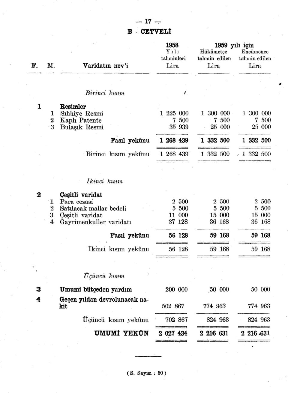 332 500 îkinci kısım Çeşitli varidat Para cezası Satılacak mallar bedeli Çeşitli varidat Gayrimenkullar varidatı 2 500 5 500 000 37 28 2 500 5 500 36 68 2 500 5 500 36 68 56 28 59