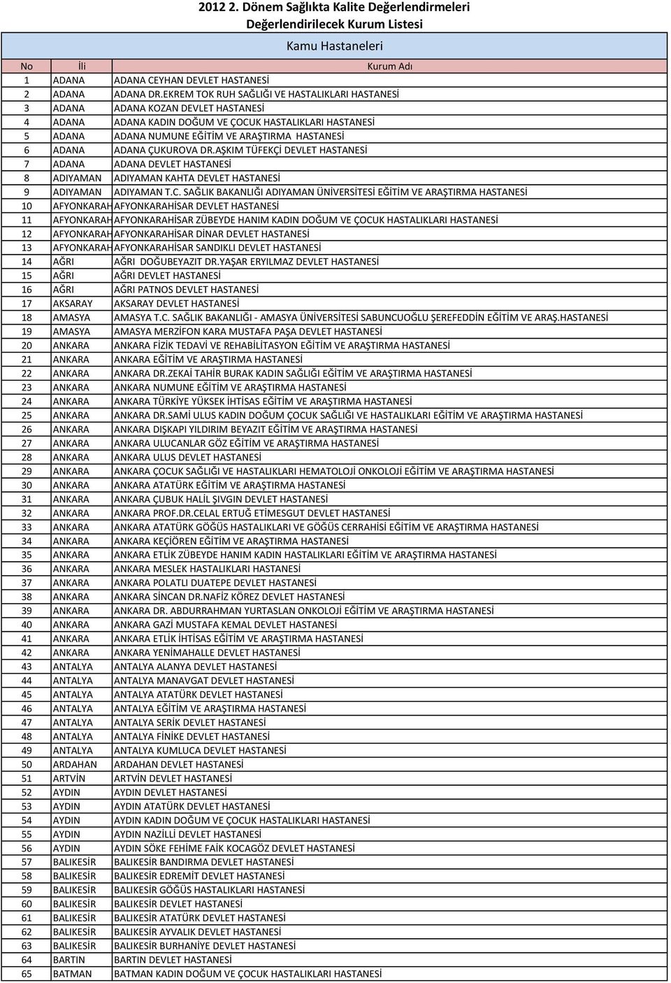 ADANA ADANA ÇUKUROVA DR.AŞKIM TÜFEKÇİ DEVLET HASTANESİ 7 ADANA ADANA DEVLET HASTANESİ 8 ADIYAMAN ADIYAMAN KAHTA DEVLET HASTANESİ 9 ADIYAMAN ADIYAMAN T.C.