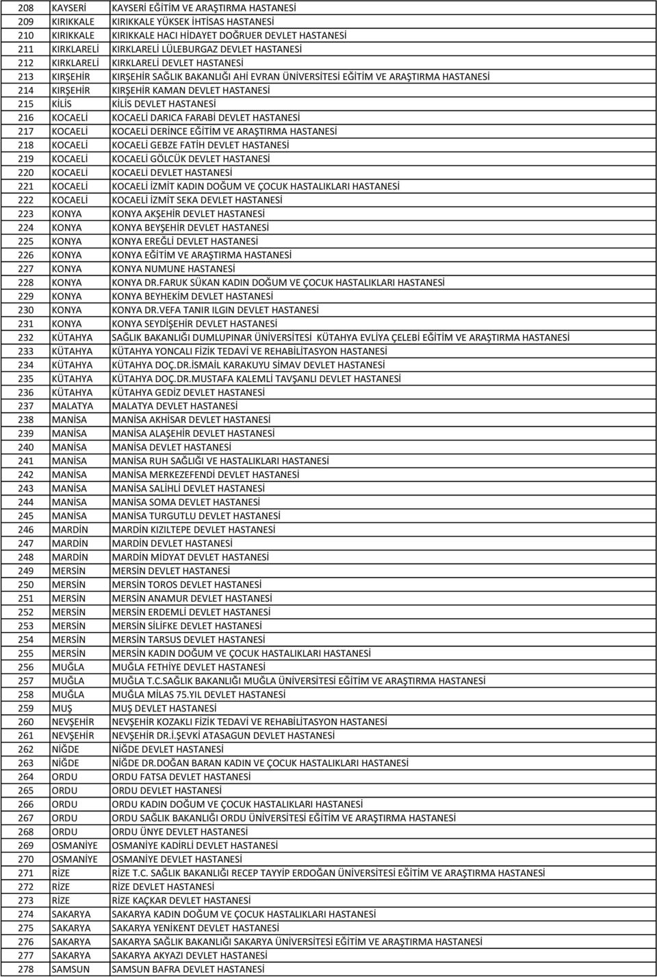 215 KİLİS KİLİS DEVLET HASTANESİ 216 KOCAELİ KOCAELİ DARICA FARABİ DEVLET HASTANESİ 217 KOCAELİ KOCAELİ DERİNCE EĞİTİM VE ARAŞTIRMA HASTANESİ 218 KOCAELİ KOCAELİ GEBZE FATİH DEVLET HASTANESİ 219