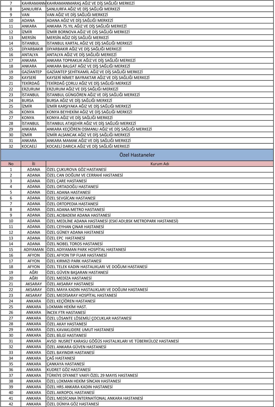 YIL AĞIZ VE DİŞ SAĞLIĞI MERKEZİ 12 İZMİR İZMİR BORNOVA AĞIZ VE DİŞ SAĞLIĞI MERKEZİ 13 MERSİN MERSİN AĞIZ DİŞ SAĞLIĞI MERKEZİ 14 İSTANBUL İSTANBUL KARTAL AĞIZ VE DİŞ SAĞLIĞI MERKEZİ 15 DİYARBAKIR