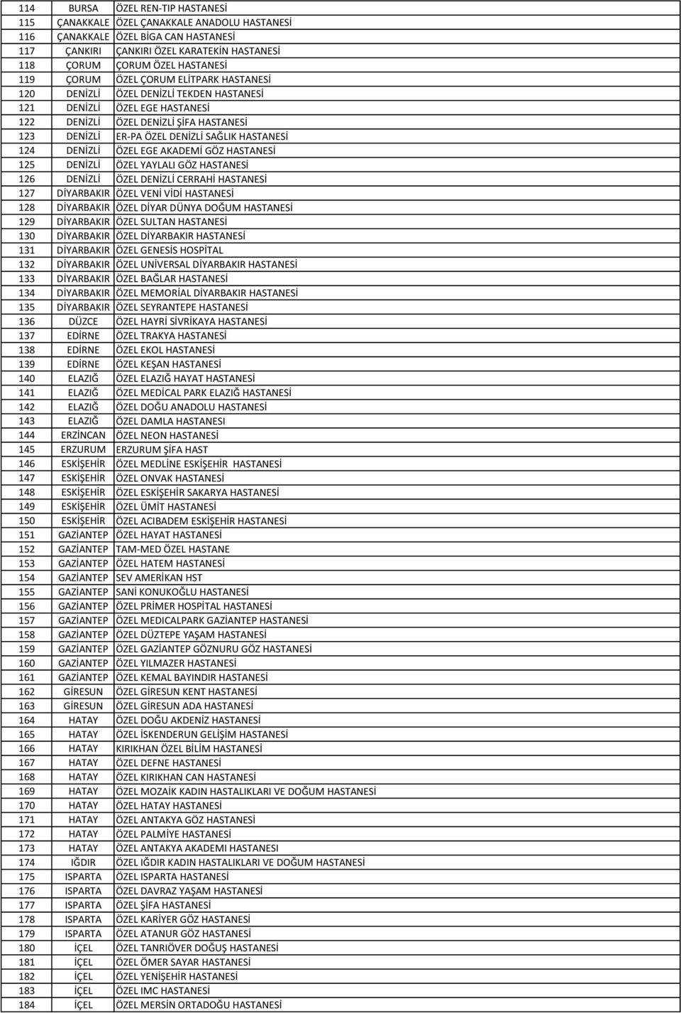 124 DENİZLİ ÖZEL EGE AKADEMİ GÖZ HASTANESİ 125 DENİZLİ ÖZEL YAYLALI GÖZ HASTANESİ 126 DENİZLİ ÖZEL DENİZLİ CERRAHİ HASTANESİ 127 DİYARBAKIR ÖZEL VENİ VİDİ HASTANESİ 128 DİYARBAKIR ÖZEL DİYAR DÜNYA