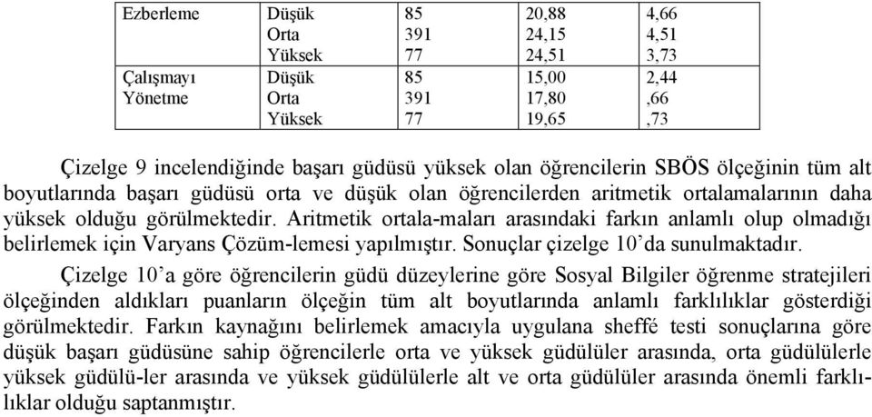 Aritmetik ortala-maları arasındaki farkın anlamlı olup olmadığı belirlemek için Varyans Çözüm-lemesi yapılmıştır. Sonuçlar çizelge 10 da sunulmaktadır.