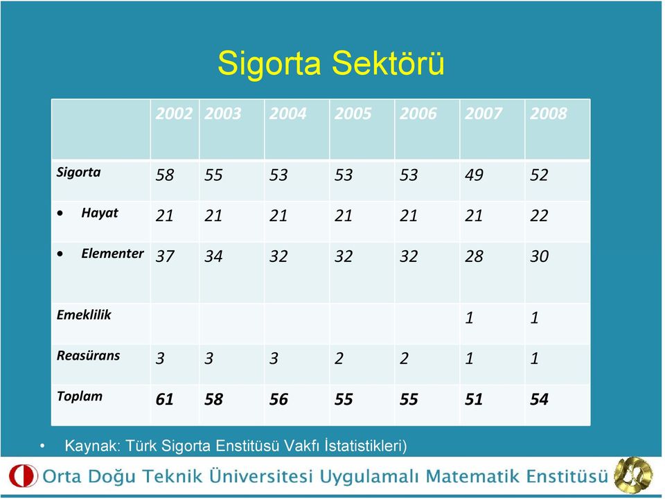 32 32 28 30 Emeklilik 1 1 Reasürans 3 3 3 2 2 1 1 Toplam 61 58