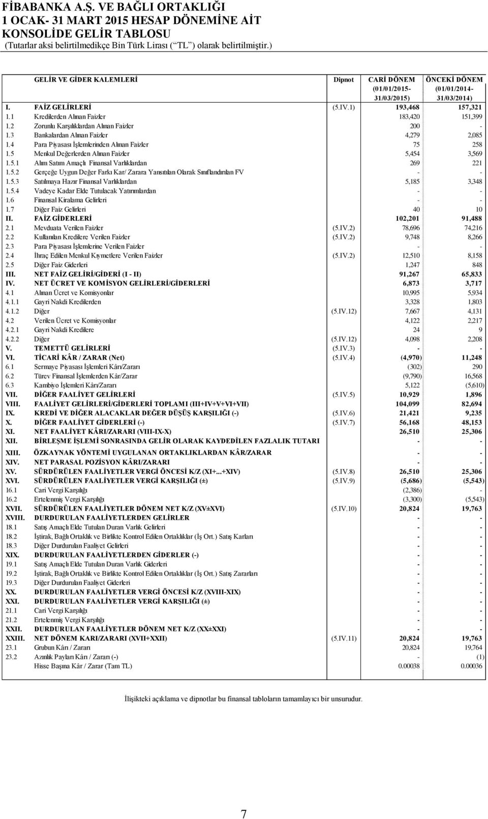 4 Para Piyasası İşlemlerinden Alınan Faizler 75 258 1.5 Menkul Değerlerden Alınan Faizler 5,454 3,569 1.5.1 Alım Satım Amaçlı Finansal Varlıklardan 269 221 1.5.2 Gerçeğe Uygun Değer Farkı Kar/ Zarara Yansıtılan Olarak Sınıflandırılan FV - - 1.