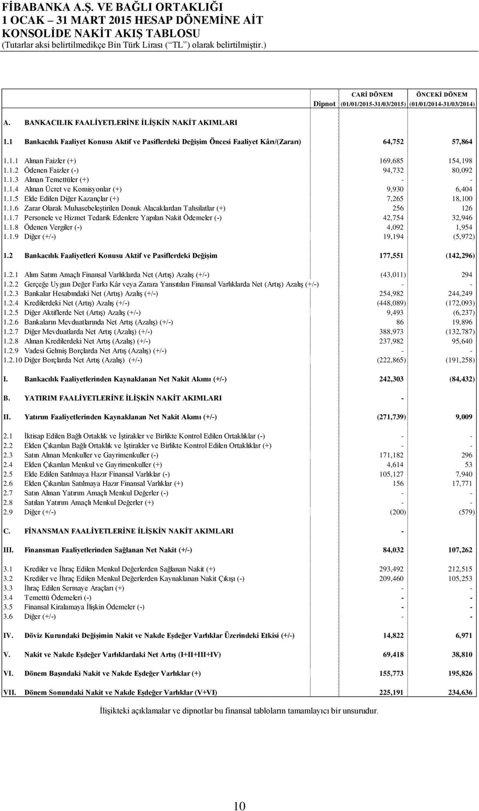 1.4 Alınan Ücret ve Komisyonlar (+) 9,930 6,404 1.1.5 Elde Edilen Diğer Kazançlar (+) 7,265 18,100 1.1.6 Zarar Olarak Muhasebeleştirilen Donuk Alacaklardan Tahsilatlar (+) 256 126 1.1.7 Personele ve Hizmet Tedarik Edenlere Yapılan Nakit Ödemeler (-) 42,754 32,946 1.