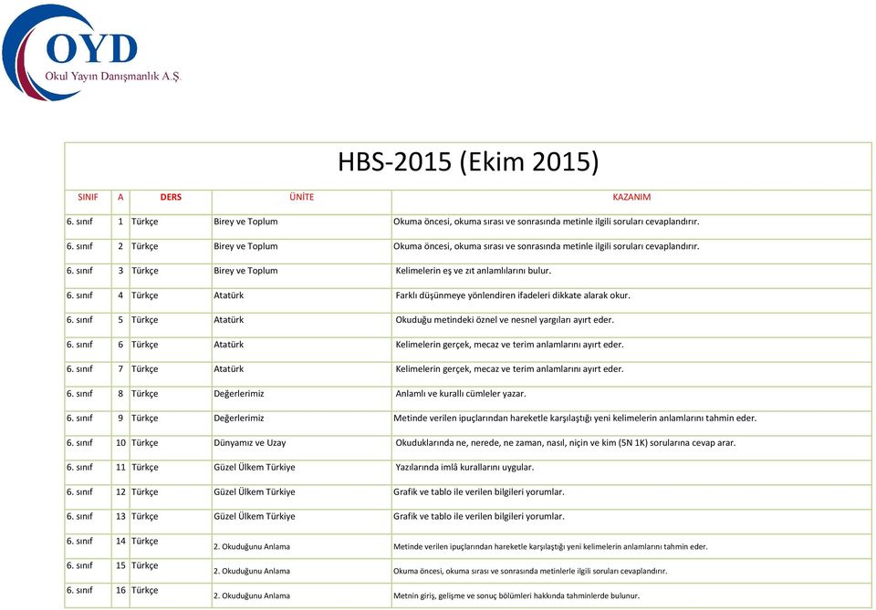 6. sınıf 5 Türkçe Atatürk Okuduğu metindeki öznel ve nesnel yargıları ayırt eder. 6. sınıf 6 Türkçe Atatürk Kelimelerin gerçek, mecaz ve terim anlamlarını ayırt eder. 6. sınıf 7 Türkçe Atatürk Kelimelerin gerçek, mecaz ve terim anlamlarını ayırt eder.