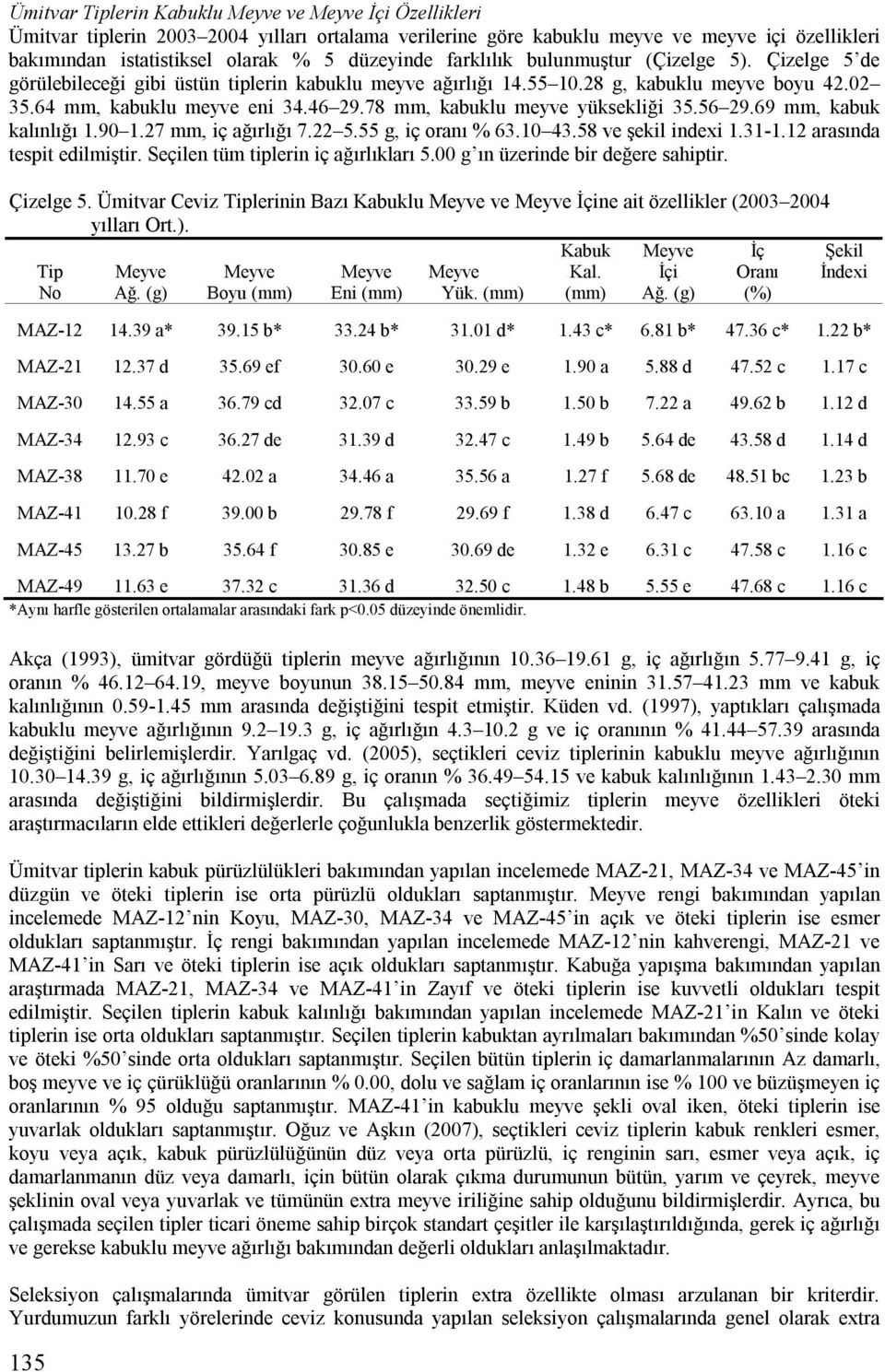 78 mm, kabuklu meyve yüksekliği 35.56 29.69 mm, kabuk kalınlığı 1.90 1.27 mm, iç ağırlığı 7.22 5.55 g, iç oranı % 63.10 43.58 ve şekil indexi 1.31-1.12 arasında tespit edilmiştir.